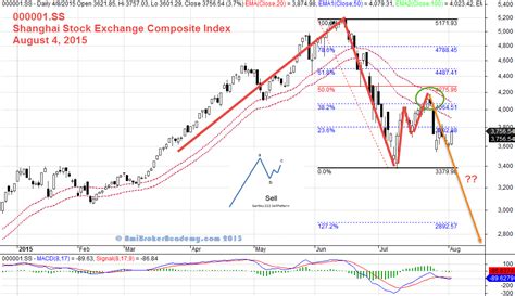 Shanghai Stock Exchange Composite Index t