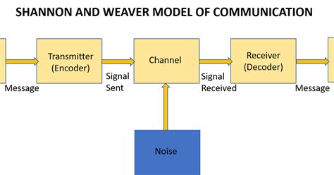 Shannon and weaver model of communication