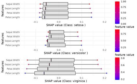 Shap values for multiclass classification.  We now use the SHAP function to generate th...