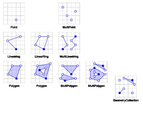 Shapely polygon.  This works for all geometries not just polygons.