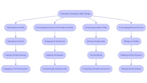 Shaping examples aba.  Examples of shaping: - A basketball player wants to improve ...