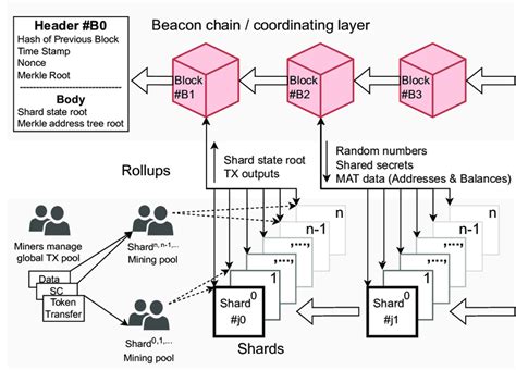 sharding action: example