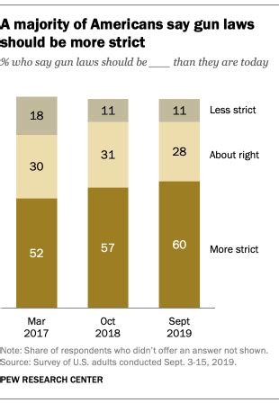 Share of Americans who favor stricter gun laws has …