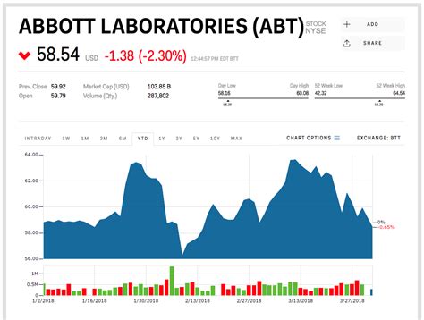 Share price abbott. BETR. Better Home & Finance Holding Company Class A Common Stock. $1.56 +0.41 +35.65%. Find the latest historical data for Abbott Laboratories Common Stock (ABT) at Nasdaq.com. 