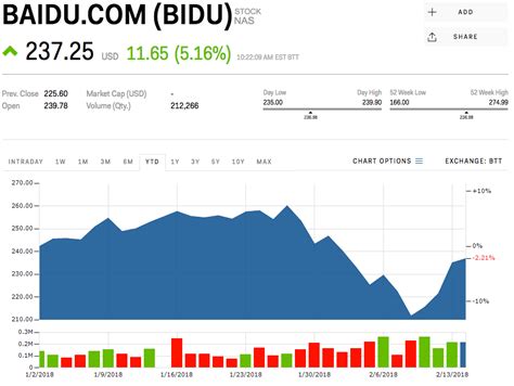 Shares in Baidu last closed at HK$118.20 and the price had moved by +23.9% over the past 365 days. In terms of relative price strength the Baidu share price has outperformed the FTSE Developed Asia Pacific Index by +25.26% over the past year.
