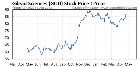 Get the latest Gilead Sciences, Inc. (GILD) real-time quote, 