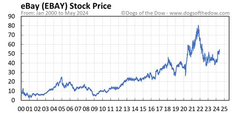 Share price of ebay. Things To Know About Share price of ebay. 