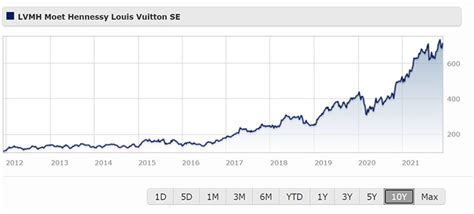 2.04%. $28.41B. LVMHF | Complete LVMH Moet Hennessy Louis Vuitton SE stock news by MarketWatch. View real-time stock prices and stock quotes for a full financial overview.. 