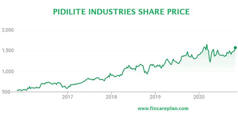 Share price of pidilite. Things To Know About Share price of pidilite. 