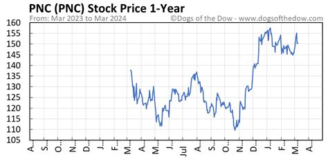 Share price of pnc. The swans debuted at $13,120.86 in 1984 and are priced at $13,125 in 2023. 50% — The price drop those same swans experienced in 1995. Due to a successful domestic Trumpeter Swan breeding program, the prices of swans tumbled by 50% that year and fell even further to a paltry $3,936 in 2002 before steadily climbing to today’s price of … 