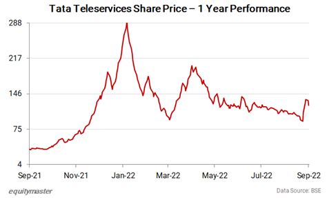 Share price of tata tele. Tata Communications has a PE ratio of 151.47 which is high and comparatively overvalued . Share Price: - The current share price of Tata Communications is Rs 1,737.55. One can use valuation calculators of ticker to know if Tata Communications share price is undervalued or overvalued. Return on Assets (ROA): - Return on Assets measures how ... 