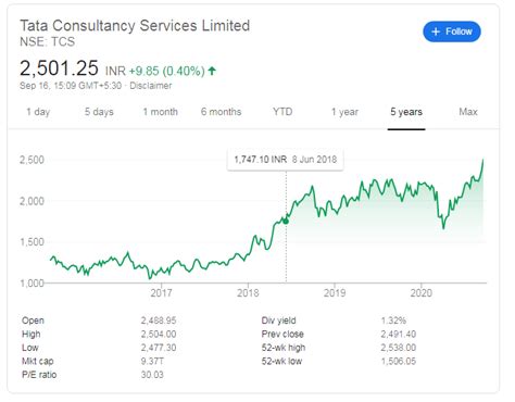 Share price of tcs ltd. View the latest Tata Consultancy Services Ltd. (TCS) stock price, news, historical charts, analyst ratings and financial information from WSJ. 