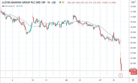 Share prices lloyds bank. Lloyds share price analysis: LLOY is about to make it rain. Yahoo Finance. 3 days ago. ... Lloyds Bank was founded in 1765 but the wider Group's heritage extends over 320 years, dating back to the ... 