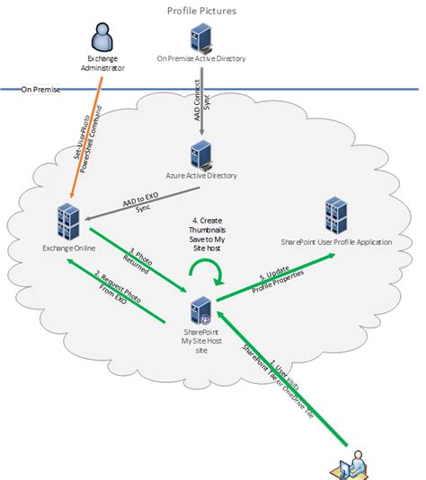 SharePoint Online User Photo Sync Knowledge Share