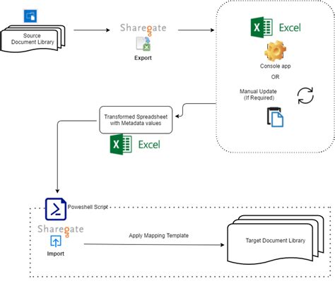 SharePoint content migration using Sharegate and Powershell Kloud Blog