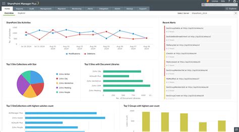 SharePoint dashboard