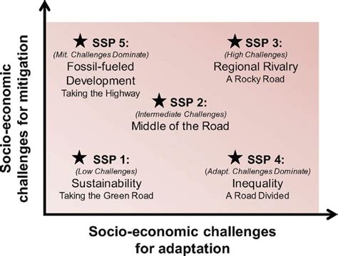 Shared Socioeconomic Pathways - Wikipedia