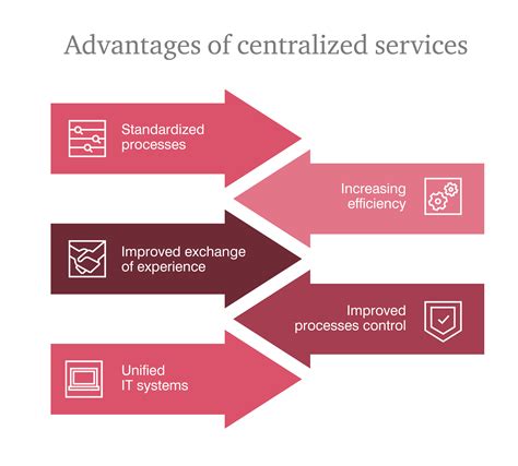 Abstract. Shared service centers are a common approach for organizing IT service provisioning. However, current research reveals little so that both consultants and scientists maintain a .... 