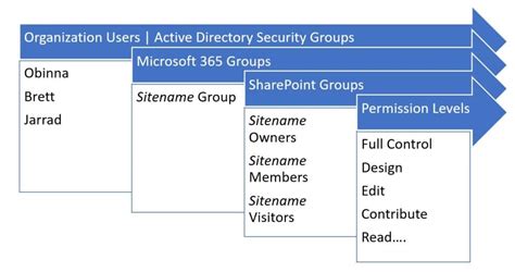Sharepoint members vs site members. SharePoint site owner vs site members. Site member permission is also a default group created in a site together with site owners and site visitors. Site owners … 
