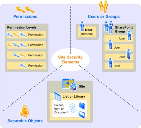 Sharepoint site member permissions. 7. Late answer but, The User Profile is not responsible in this case. SharePoint recognizes AD security groups and attaching permissions to these groups will cause the permissions to be granted to the User. Unfortunately, due to SharePoint caching the user's memberships on login, changes made to a security group are identified only after the ... 