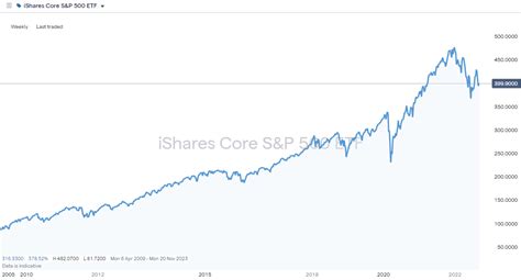 iShares Core S&P Small-Cap ETF ($) The Hypothetical Growth of $10,000 chart reflects a hypothetical $10,000 investment and assumes reinvestment of dividends and capital gains. Fund expenses, including management fees and other expenses were deducted.. 