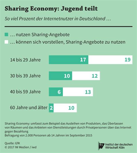 Sharing Economy: Ein Trend unter der Lupe - iwd.de