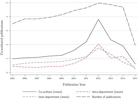 Sharing office space increases collaboration among researchers