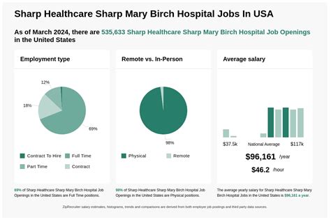 Sharp Mary Birch Hospital Careers and Employment 2024