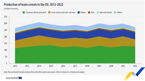 Sharp decline in cereal production in 2022