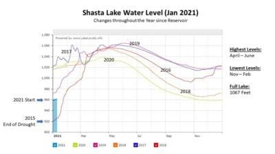As of September 1, Lake Shasta was just over 1,029 feet. That's a more than 30-foot decrease from its high point earlier this summer, but the level is an astounding 93 feet higher than September 1 .... 