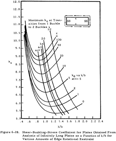 Shear Buckling of Flat Plates Engineering Library