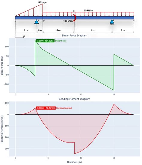 Shear Force and Bending Moment Diagram Calculator