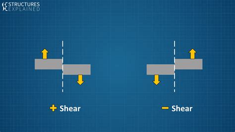 Shear force. Things To Know About Shear force. 