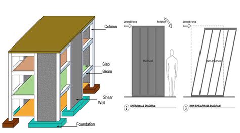 Shear walls for lateral load resistance Structural …