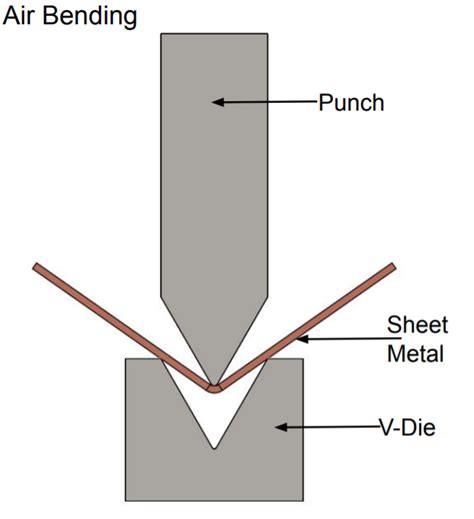 Sheet Metal Bending Operation Types Methods and applications