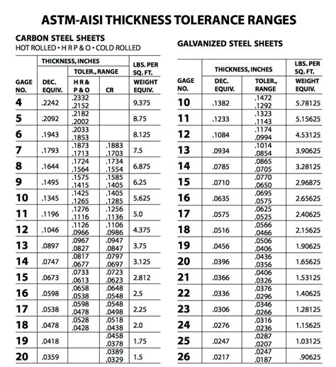 Sheet Steel Gauge Conversion Chart