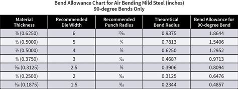 Sheet metal bend radius chart pdf.  Bend Allowances - Make It From Metal Bend Allow...