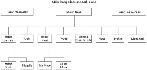 Sheikh isaaq lineage