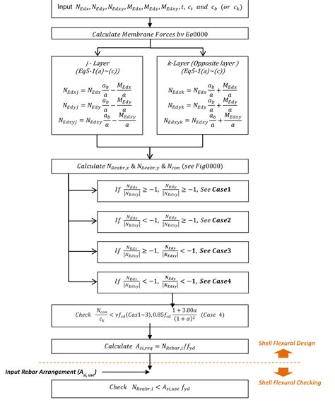 Shell Design Guide as per Eurocode 2 - midasStructure