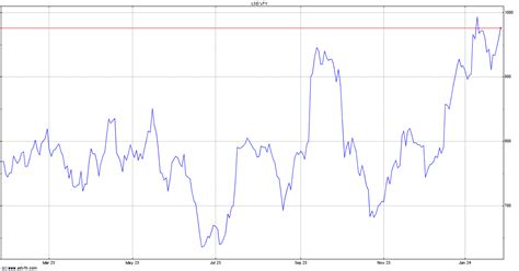 Shell plc Transaction In Own Shares - ADVFN