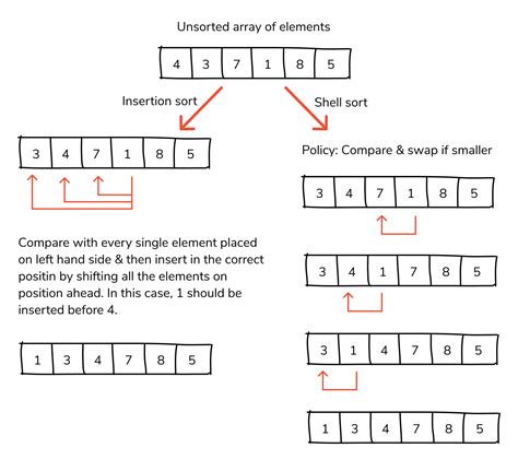 Shell sort C++ How shell sort works in C++ with Examples?