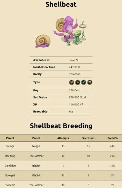 Shellbeat breeding time. Apr 20, 2023 · MSM Water Island Breeding Guide. Before you can start breeding on Water Island, you’ll need to spend 100,000 coins to set it up and have already paid for Air Island.Once you have it, you’ll be able to breed unique monsters including Blabbit (during the Eggs-Travaganza special annual event in late Spring), and buy the costumes and decorations that go with it. 