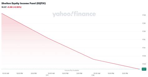 Shelton Equity Income Fund (EQTIX) - Yahoo Finance