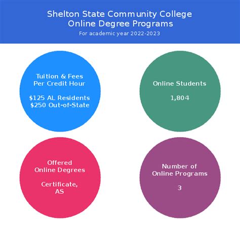 Shelton State Community College Online Certification Courses