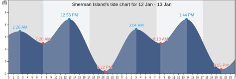 The tide is currently falling in Sherman Island. As you can see on the tide chart, the highest tide of 3.28ft was at 10:02 am and the lowest tide (0.33ft) was at 4:33 am. The …. 