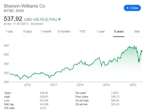 Sherwin stock price. Nov 14, 2023 · Utilizing ratios like P/E, PEG, Price/Sales, and Price/Cash Flow, the Value Style Score identifies the most attractive and most discounted stocks. Sherwin-Williams (SHW) 