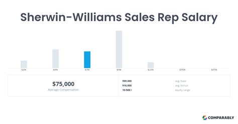 The median base salary for a Sherwin-Williams Sales Development Representative is $70,000 per year. The median total compensation for an Sales Development Representative at Sherwin-Williams is $90,000 per year.. 
