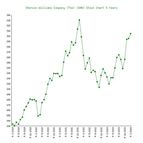 Sherwin-Williams - 37 Year Stock Price History SHW MacroTrends