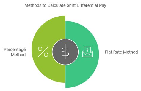 Shift Differential Pay What it is, How to Calculate and Implement It
