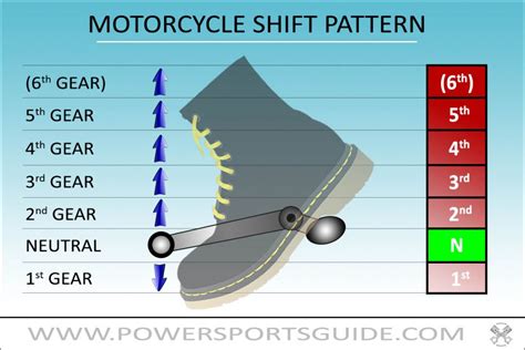 Shift Pattern On A Motorcycle